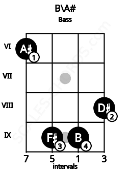 Fretboard image for the B\A# chord on bass frets: 6 9 9 8