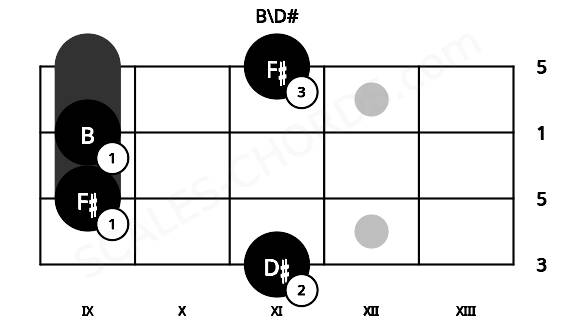 Fretboard image for the B\D# chord on bass frets: 11 9 9 11