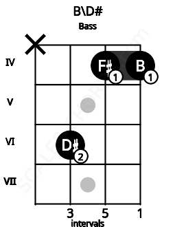 Fretboard image for the B\D# chord on bass frets: x 6 4 4