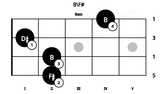 Fretboard image for the B\F# chord on bass frets: 2 2 1 4