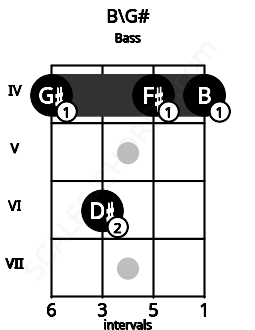 Fretboard image for the B\G# chord on bass frets: 4 6 4 4