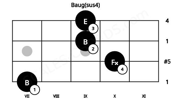 Fretboard image for the Baug(sus4) chord on bass frets: 7 10 9 9