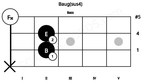 Fretboard image for the Baug(sus4) chord on bass frets: x 2 2 0