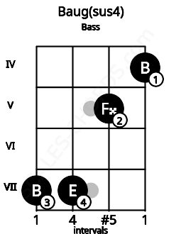 Fretboard image for the Baug(sus4) chord on bass frets: 7 7 5 4