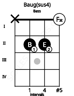 Fretboard image for the Baug(sus4) chord on bass frets: x 2 2 0