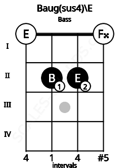 Fretboard image for the Baug(sus4)\E chord on bass frets: 0 2 2 0
