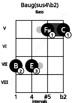 Fretboard image for the Baug(sus4/b2) chord on bass frets: 7 7 5 5