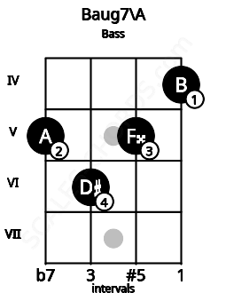 Fretboard image for the Baug7\A chord on bass frets: 5 6 5 4