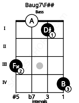 Fretboard image for the Baug7\F## chord on bass frets: 3 0 1 4