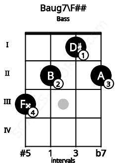 Fretboard image for the Baug7\F## chord on bass frets: 3 2 1 2