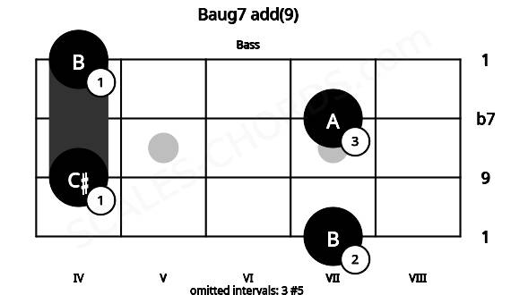 Fretboard image for the Baug7 add(9) chord on bass frets: 7 4 7 4