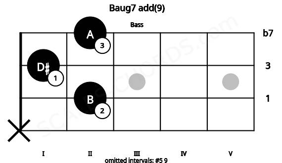 Fretboard image for the Baug7 add(9) chord on bass frets: x 2 1 2