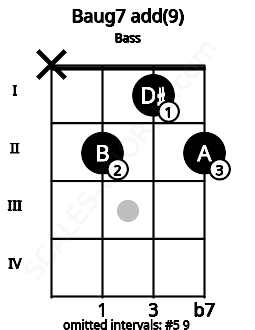 Fretboard image for the Baug7 add(9) chord on bass frets: x 2 1 2