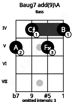 Fretboard image for the Baug7 add(9)\A chord on bass frets: 5 4 5 4