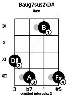 Fretboard image for the Baug7sus2\D# chord on bass frets: 11 12 9 12