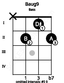Fretboard image for the Baug9 chord on bass frets: x 2 1 2
