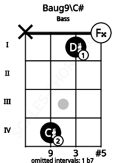 Fretboard image for the Baug9\C# chord on bass frets: x 4 1 0