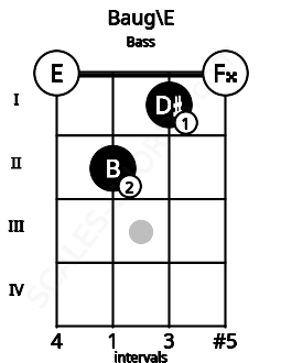 Fretboard image for the Baug\E chord on bass frets: 0 2 1 0