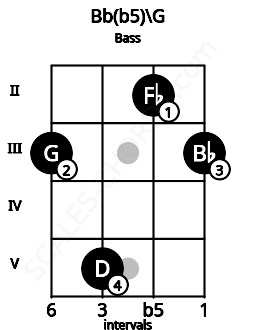 Fretboard image for the Bb(b5)\G chord on bass frets: 3 5 2 3