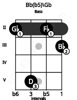 Fretboard image for the Bb(b5)\Gb chord on bass frets: 2 5 2 3