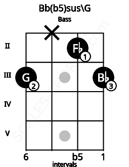 Fretboard image for the Bb(b5)sus\G chord on bass frets: 3 x 2 3