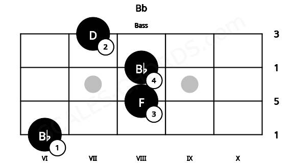 Fretboard image for the Bb chord on bass frets: 6 8 8 7
