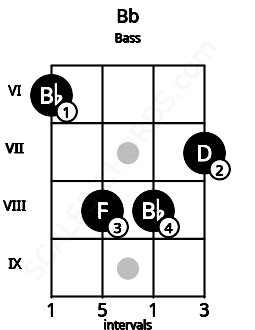 Fretboard image for the Bb chord on bass frets: 6 8 8 7