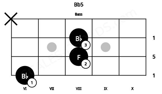 Fretboard image for the Bb5 chord on bass frets: 6 8 8 x