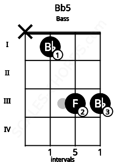 Fretboard image for the Bb5 chord on bass frets: x 1 3 3