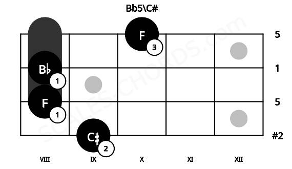 Fretboard image for the Bb5\C# chord on bass frets: 9 8 8 10