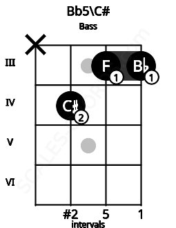 Fretboard image for the Bb5\C# chord on bass frets: x 4 3 3