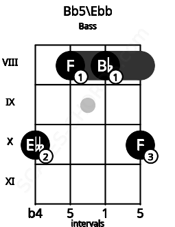 Fretboard image for the Bb5\C## chord on bass frets: 10 8 8 10