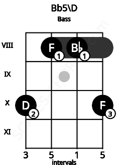 Fretboard image for the Bb5\D chord on bass frets: 10 8 8 10