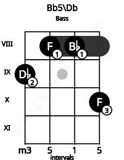 Fretboard image for the Bb5\Db chord on bass frets: 9 8 8 10