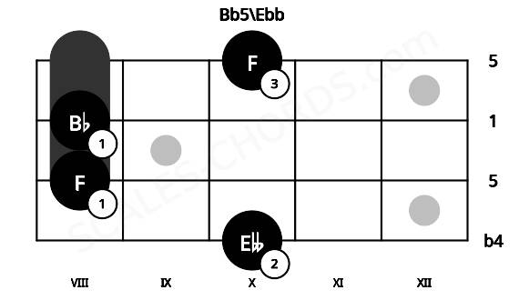 Fretboard image for the Bb5\Ebb chord on bass frets: 10 8 8 10