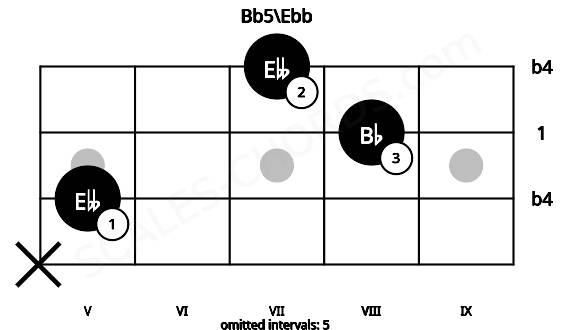 Fretboard image for the Bb5\Ebb chord on bass frets: x 5 8 7