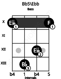Fretboard image for the Bb5\Ebb chord on bass frets: 10 13 12 10