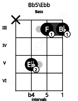 Fretboard image for the Bb5\Ebb chord on bass frets: x 5 3 3