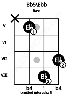 Fretboard image for the Bb5\Ebb chord on bass frets: x 5 8 7