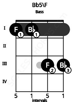 Fretboard image for the Bb5\F chord on bass frets: 1 1 3 3