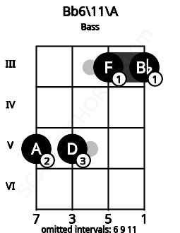 Fretboard image for the Bb6/11\A chord on bass frets: 5 5 3 3