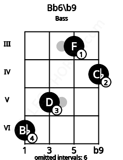 Fretboard image for the Bb6/b9 chord on bass frets: 6 5 3 4