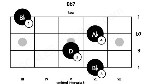 Fretboard image for the Bb7 chord on bass frets: 6 5 6 3