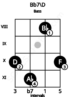 Fretboard image for the Bb7\D chord on bass frets: 10 11 8 10