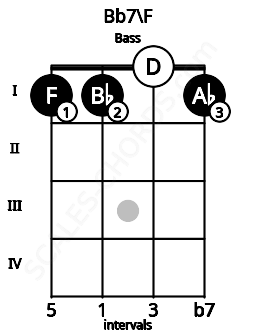 Fretboard image for the Bb7\F chord on bass frets: 1 1 0 1