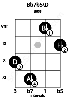 Fretboard image for the Bb7b5\D chord on bass frets: 10 11 8 9
