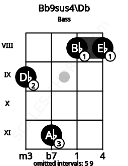 Fretboard image for the Bb9sus4\Db chord on bass frets: 9 11 8 8