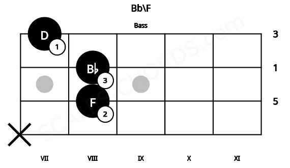 Fretboard image for the Bb\F chord on bass frets: x 8 8 7