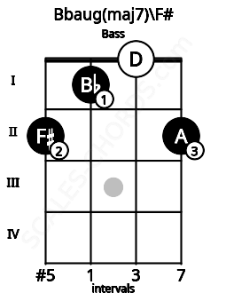 Fretboard image for the Bbaug(maj7)\F# chord on bass frets: 2 1 0 2