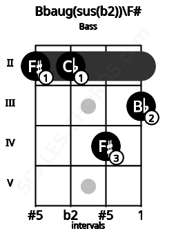 Fretboard image for the Bbaug(sus(b2))\F# chord on bass frets: 2 2 4 3